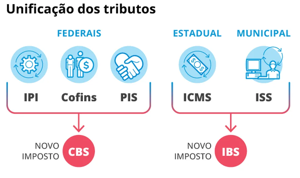 Reforma Tributária 2026